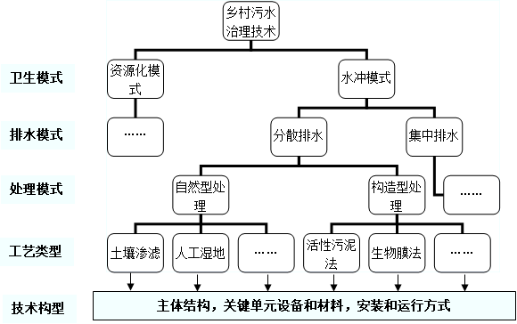 鄉(xiāng)村污水治理的技術(shù)決策問(wèn)題